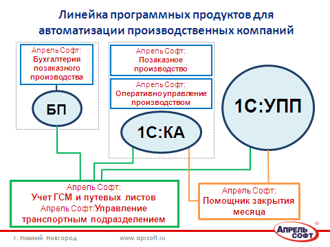 Производственные решения 1С:Апрель Софт как вклад в развитие малого и среднего предпринимательства в России Производственные решения 1С:Апрель Софт как вклад в развитие малого и среднего предпринимательства в России